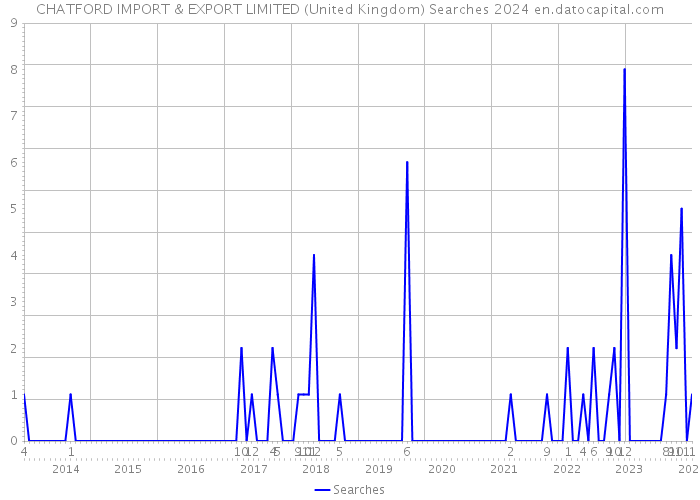 CHATFORD IMPORT & EXPORT LIMITED (United Kingdom) Searches 2024 