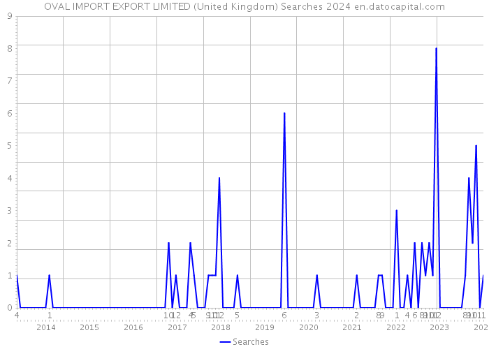 OVAL IMPORT EXPORT LIMITED (United Kingdom) Searches 2024 