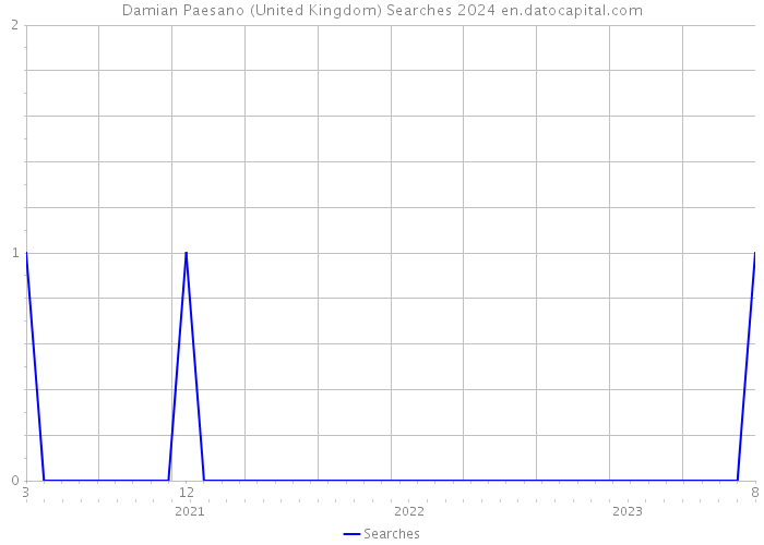 Damian Paesano (United Kingdom) Searches 2024 