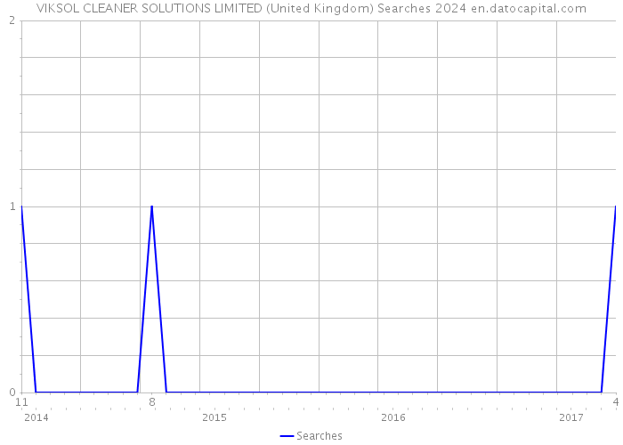 VIKSOL CLEANER SOLUTIONS LIMITED (United Kingdom) Searches 2024 