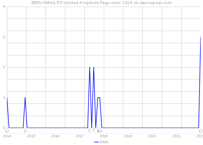 EMIN ISMAIL EYI (United Kingdom) Page visits 2024 