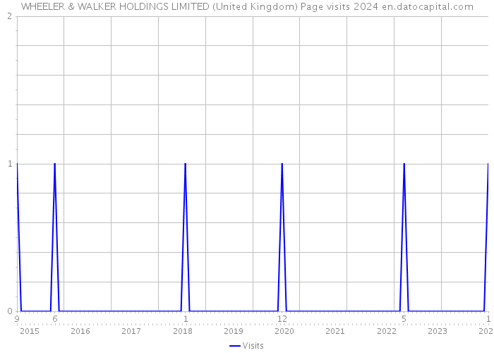 WHEELER & WALKER HOLDINGS LIMITED (United Kingdom) Page visits 2024 