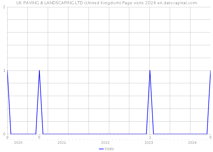 UK PAVING & LANDSCAPING LTD (United Kingdom) Page visits 2024 