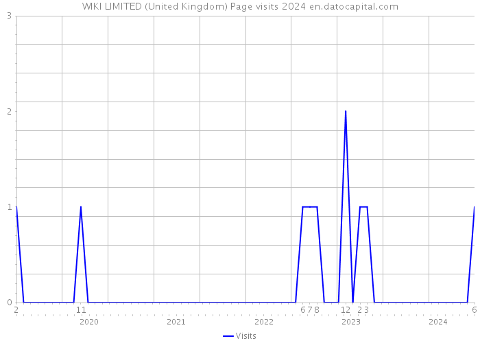 WIKI LIMITED (United Kingdom) Page visits 2024 