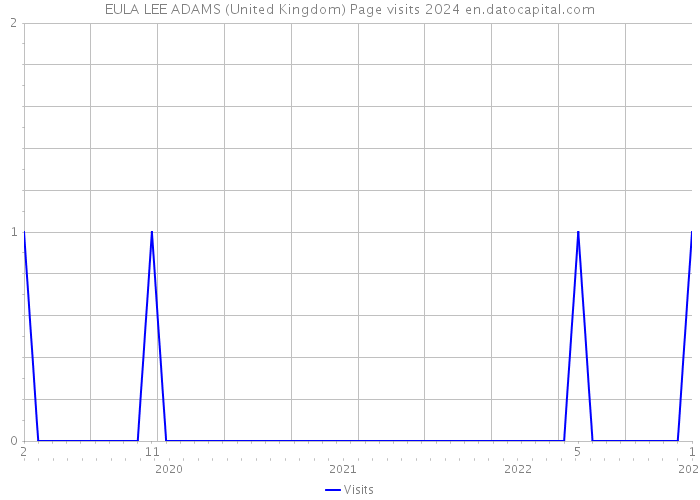 EULA LEE ADAMS (United Kingdom) Page visits 2024 