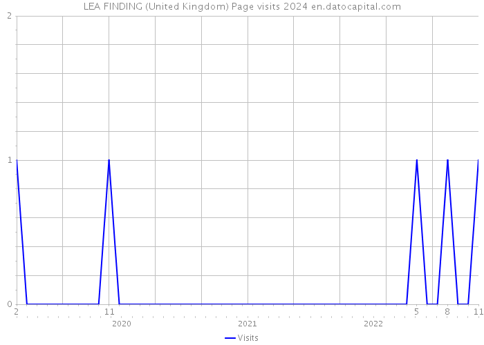 LEA FINDING (United Kingdom) Page visits 2024 