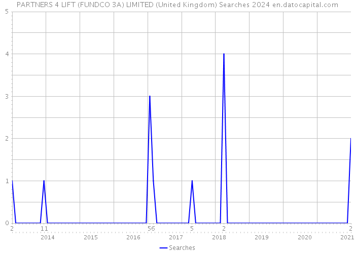 PARTNERS 4 LIFT (FUNDCO 3A) LIMITED (United Kingdom) Searches 2024 
