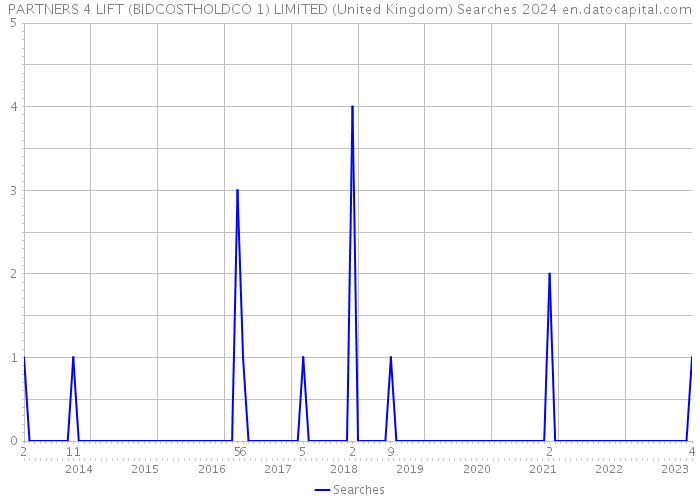 PARTNERS 4 LIFT (BIDCOSTHOLDCO 1) LIMITED (United Kingdom) Searches 2024 