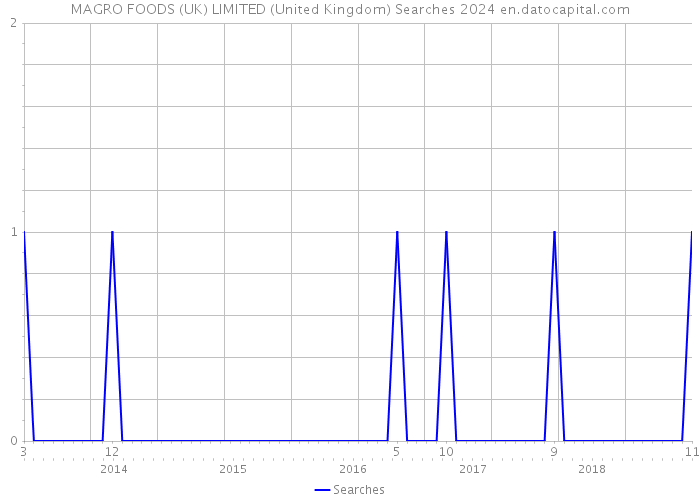 MAGRO FOODS (UK) LIMITED (United Kingdom) Searches 2024 