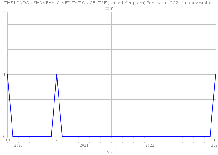 THE LONDON SHAMBHALA MEDITATION CENTRE (United Kingdom) Page visits 2024 