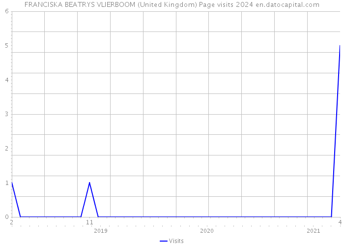 FRANCISKA BEATRYS VLIERBOOM (United Kingdom) Page visits 2024 