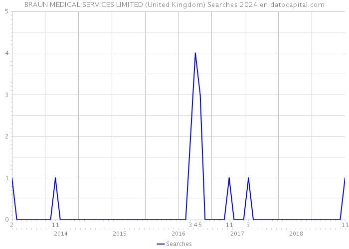 BRAUN MEDICAL SERVICES LIMITED (United Kingdom) Searches 2024 