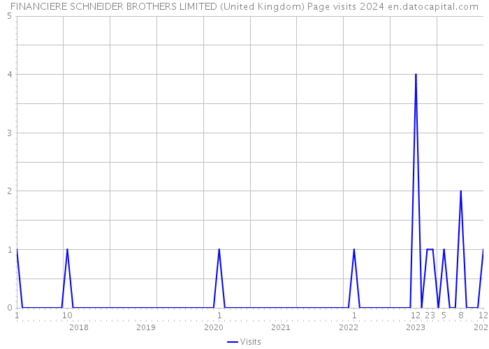 FINANCIERE SCHNEIDER BROTHERS LIMITED (United Kingdom) Page visits 2024 