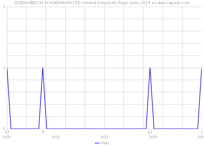 OCEAN BEACH SCANDINAVIA LTD (United Kingdom) Page visits 2024 