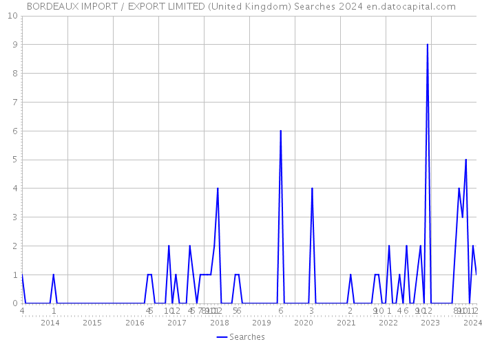 BORDEAUX IMPORT / EXPORT LIMITED (United Kingdom) Searches 2024 