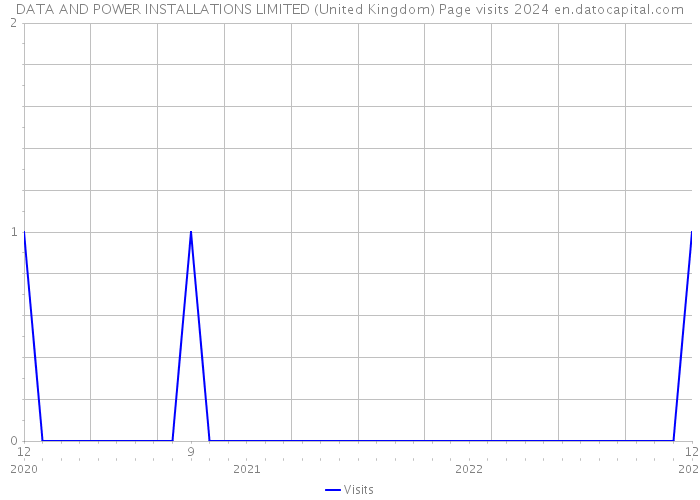 DATA AND POWER INSTALLATIONS LIMITED (United Kingdom) Page visits 2024 
