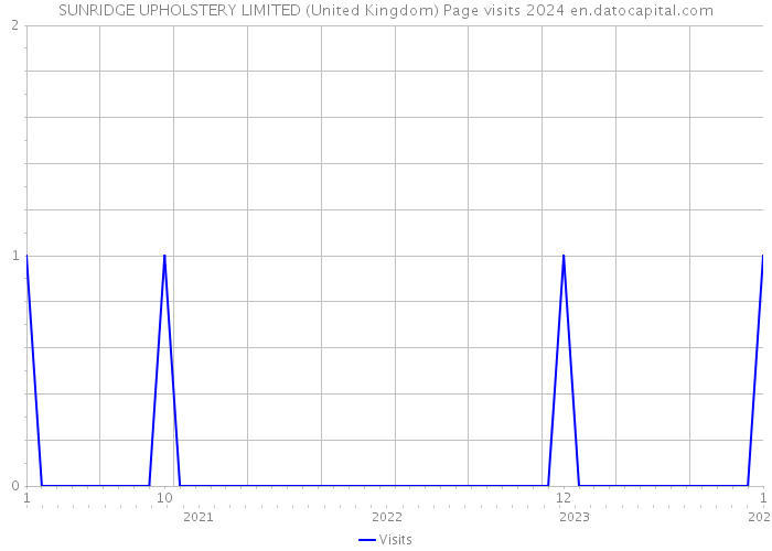 SUNRIDGE UPHOLSTERY LIMITED (United Kingdom) Page visits 2024 