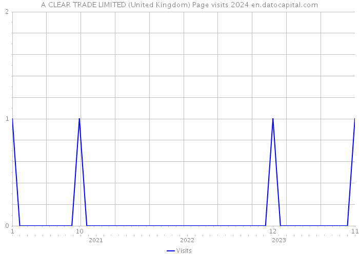A CLEAR TRADE LIMITED (United Kingdom) Page visits 2024 