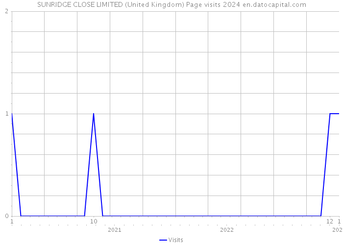 SUNRIDGE CLOSE LIMITED (United Kingdom) Page visits 2024 