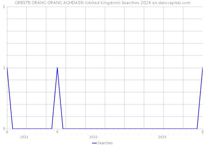 ORESTE ORANG ORANG AGHDASSI (United Kingdom) Searches 2024 
