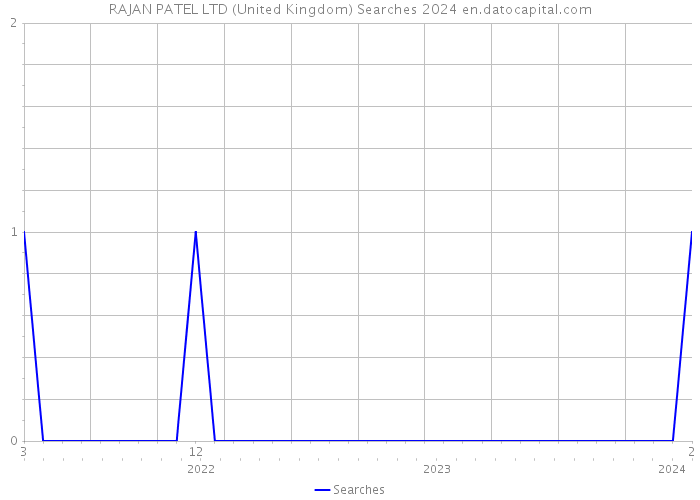 RAJAN PATEL LTD (United Kingdom) Searches 2024 