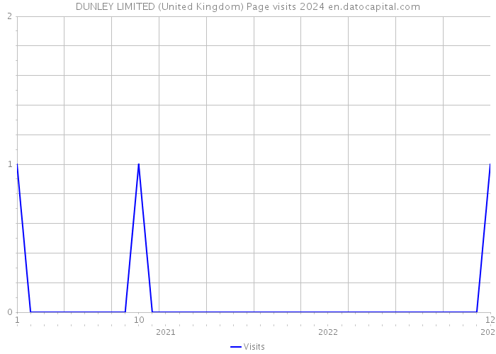 DUNLEY LIMITED (United Kingdom) Page visits 2024 