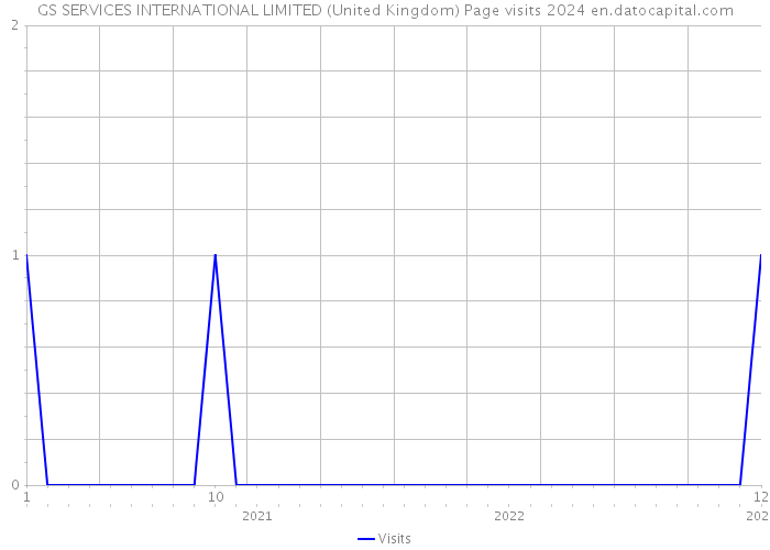 GS SERVICES INTERNATIONAL LIMITED (United Kingdom) Page visits 2024 