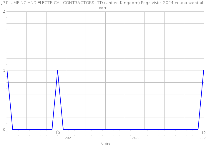 JP PLUMBING AND ELECTRICAL CONTRACTORS LTD (United Kingdom) Page visits 2024 