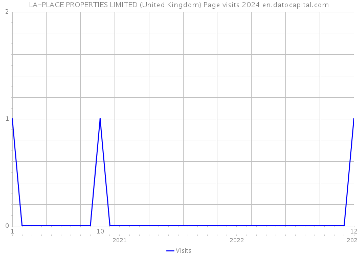 LA-PLAGE PROPERTIES LIMITED (United Kingdom) Page visits 2024 