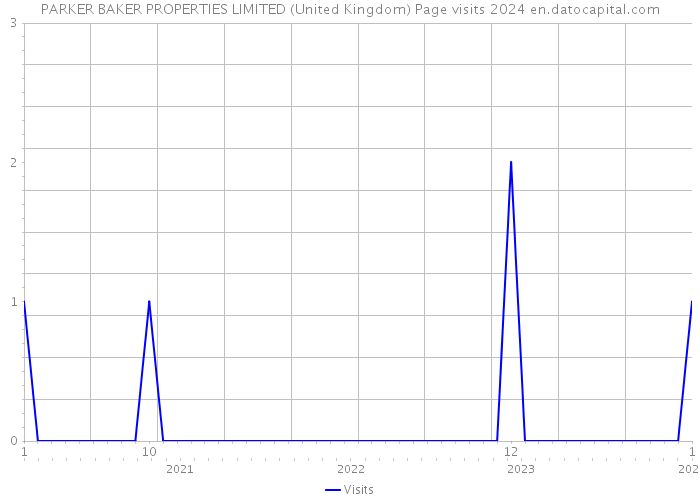 PARKER BAKER PROPERTIES LIMITED (United Kingdom) Page visits 2024 