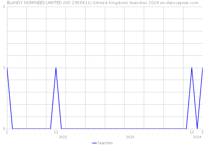 BLANDY NOMINEES LIMITED (NO 2956411) (United Kingdom) Searches 2024 