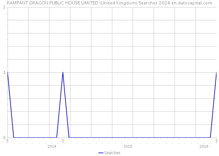 RAMPANT DRAGON PUBLIC HOUSE LIMITED (United Kingdom) Searches 2024 