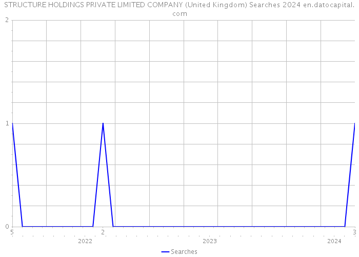 STRUCTURE HOLDINGS PRIVATE LIMITED COMPANY (United Kingdom) Searches 2024 