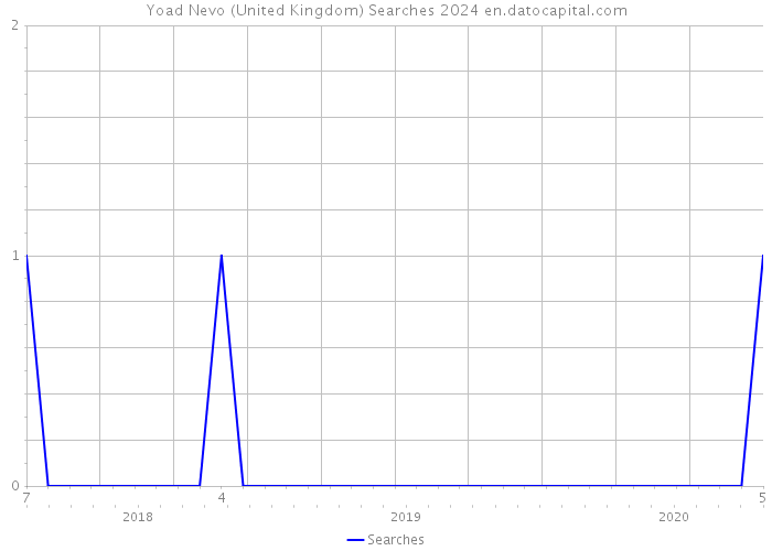 Yoad Nevo (United Kingdom) Searches 2024 