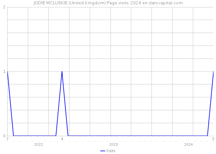 JODIE MCLUSKIE (United Kingdom) Page visits 2024 