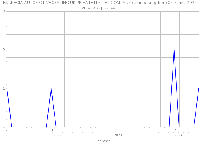 FAURECIA AUTOMOTIVE SEATING UK PRIVATE LIMITED COMPANY (United Kingdom) Searches 2024 