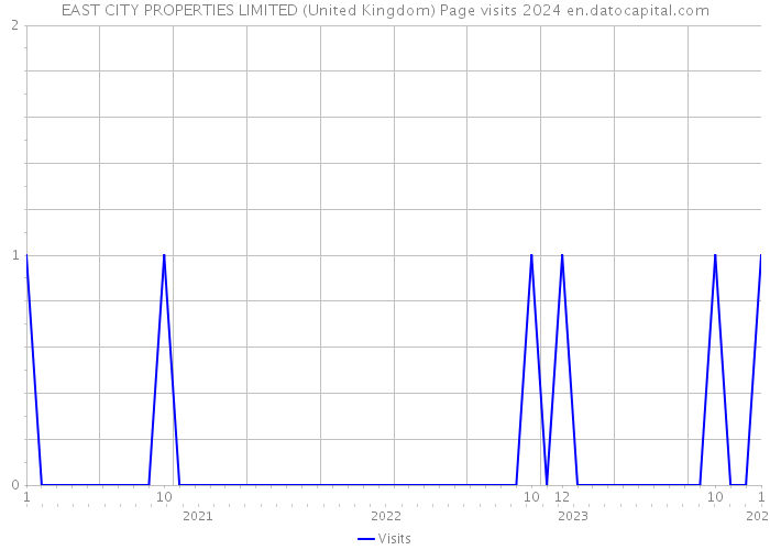 EAST CITY PROPERTIES LIMITED (United Kingdom) Page visits 2024 