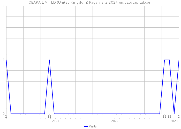 OBARA LIMITED (United Kingdom) Page visits 2024 