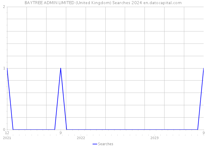 BAYTREE ADMIN LIMITED (United Kingdom) Searches 2024 