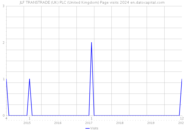 JLF TRANSTRADE (UK) PLC (United Kingdom) Page visits 2024 