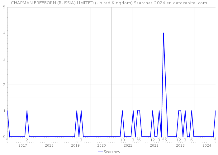 CHAPMAN FREEBORN (RUSSIA) LIMITED (United Kingdom) Searches 2024 