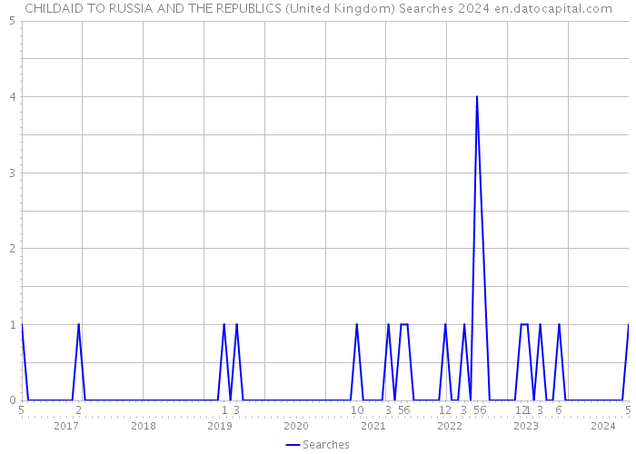 CHILDAID TO RUSSIA AND THE REPUBLICS (United Kingdom) Searches 2024 