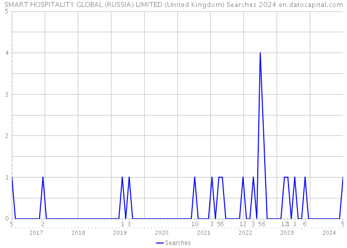 SMART HOSPITALITY GLOBAL (RUSSIA) LIMITED (United Kingdom) Searches 2024 