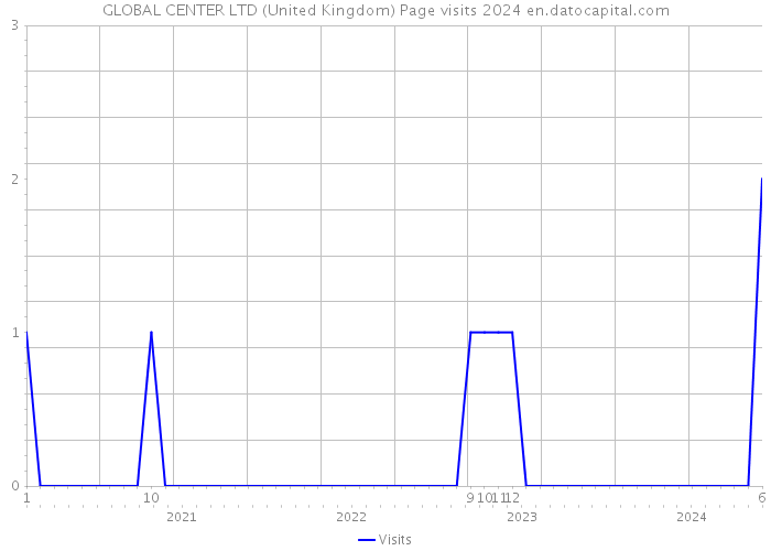 GLOBAL CENTER LTD (United Kingdom) Page visits 2024 