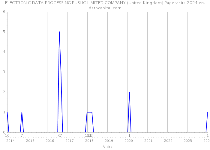 ELECTRONIC DATA PROCESSING PUBLIC LIMITED COMPANY (United Kingdom) Page visits 2024 