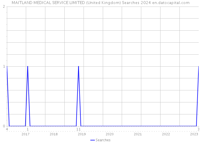 MAITLAND MEDICAL SERVICE LIMITED (United Kingdom) Searches 2024 