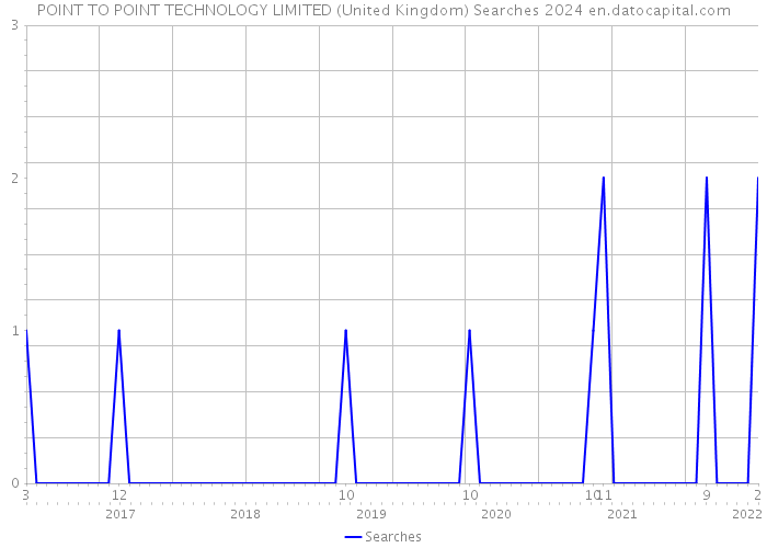 POINT TO POINT TECHNOLOGY LIMITED (United Kingdom) Searches 2024 