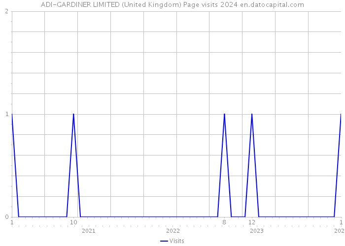 ADI-GARDINER LIMITED (United Kingdom) Page visits 2024 