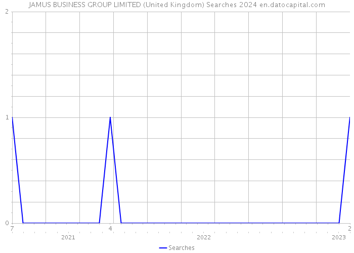 JAMUS BUSINESS GROUP LIMITED (United Kingdom) Searches 2024 
