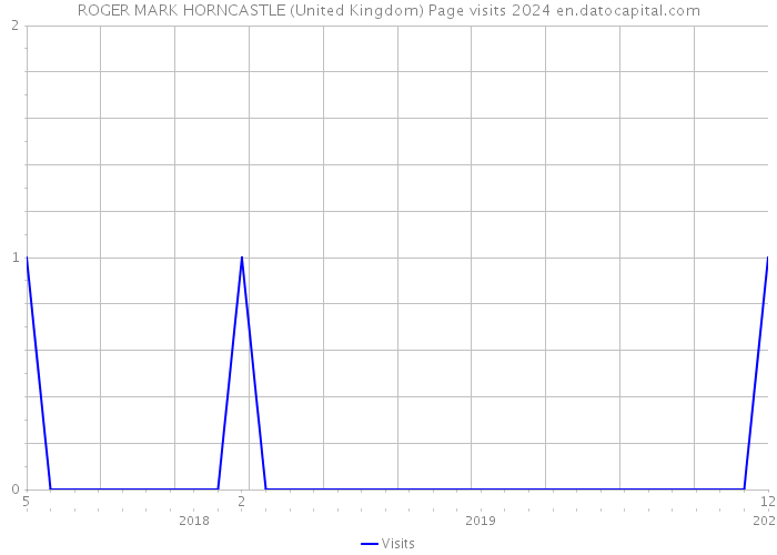 ROGER MARK HORNCASTLE (United Kingdom) Page visits 2024 